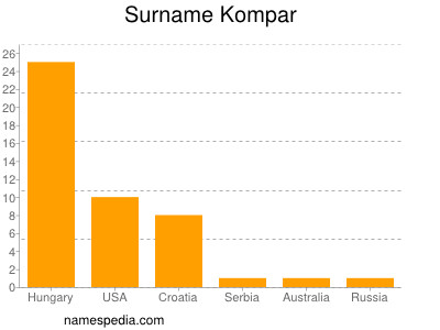 Surname Kompar