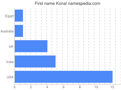 Given name Konal