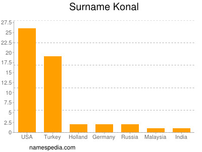 Surname Konal