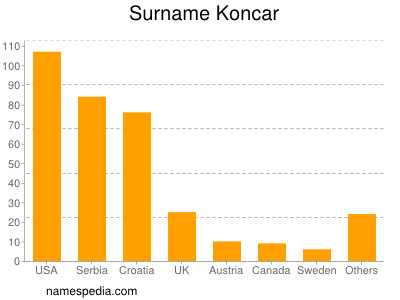 Surname Koncar