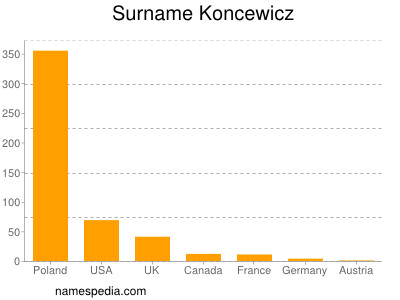 Surname Koncewicz