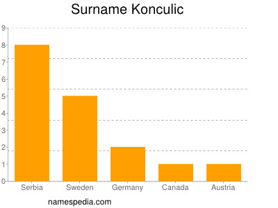 Surname Konculic