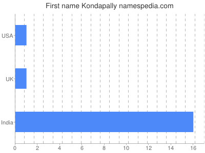 Given name Kondapally