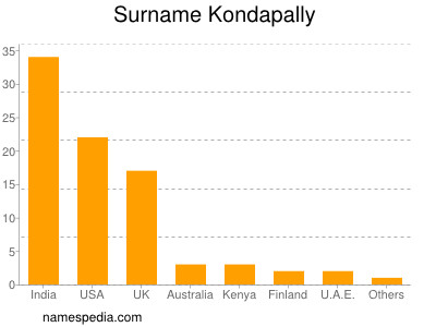 Surname Kondapally