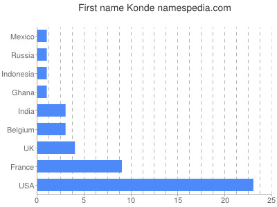 Given name Konde