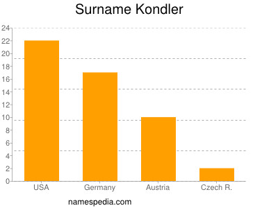 Surname Kondler