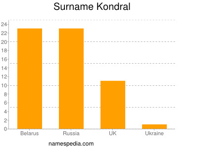 Surname Kondral