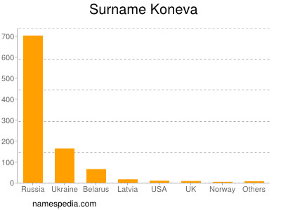 Surname Koneva