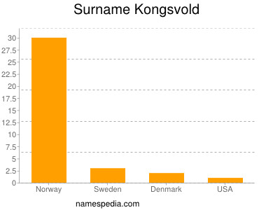Surname Kongsvold
