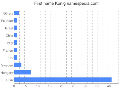 Given name Konig