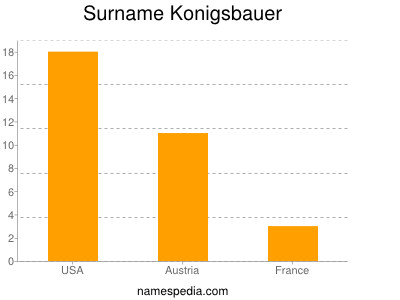 Surname Konigsbauer
