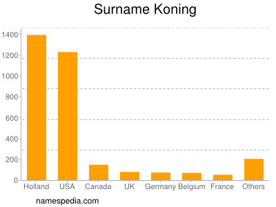 Surname Koning