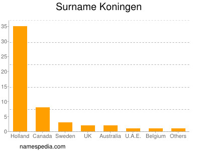 Surname Koningen