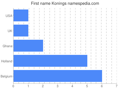 Given name Konings