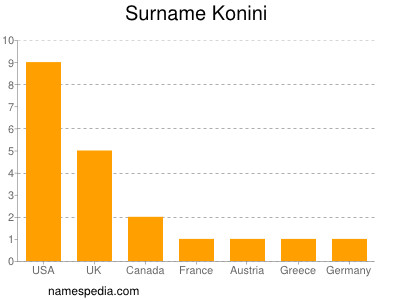 Surname Konini