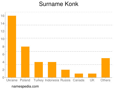 Surname Konk