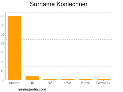 Surname Konlechner