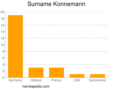 Surname Konnemann