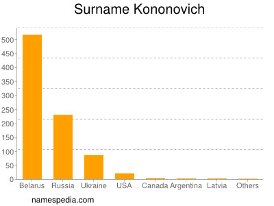 Surname Kononovich