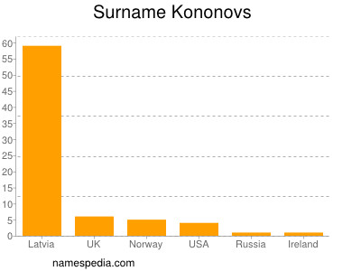Surname Kononovs