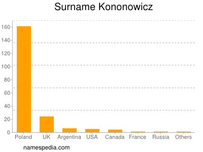 Surname Kononowicz