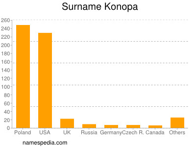 Surname Konopa