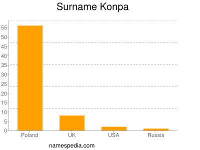 Surname Konpa