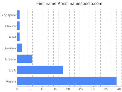 Given name Konst