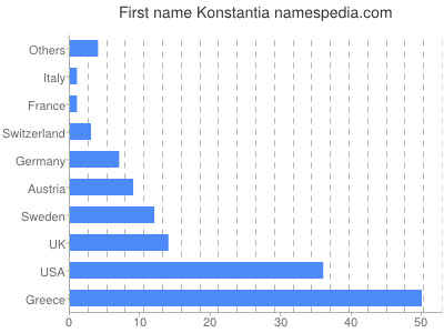 Given name Konstantia