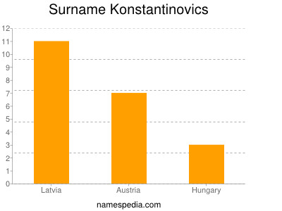 Surname Konstantinovics