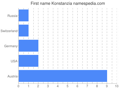 Given name Konstanzia