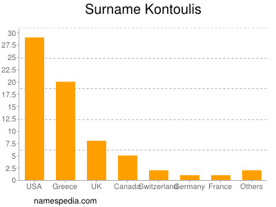 Surname Kontoulis
