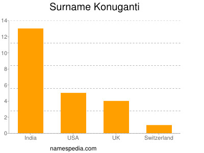 Surname Konuganti
