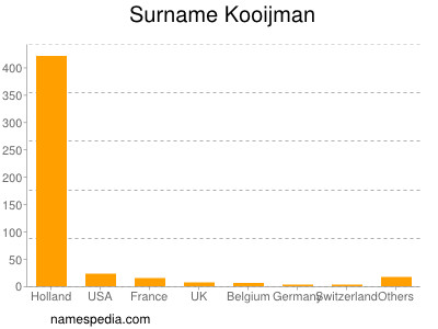Surname Kooijman