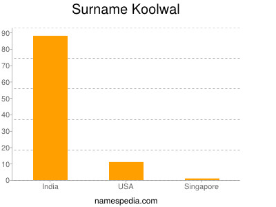 Surname Koolwal