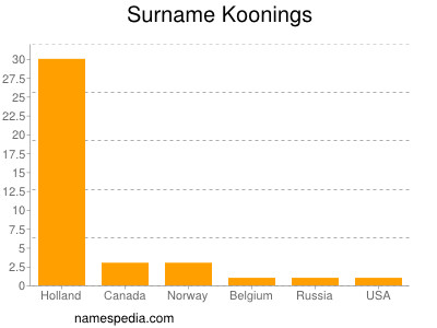 Surname Koonings