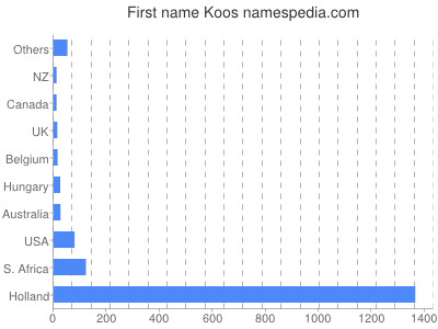 Given name Koos