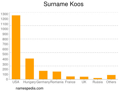 Surname Koos