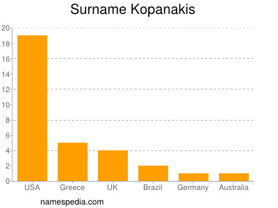 Surname Kopanakis