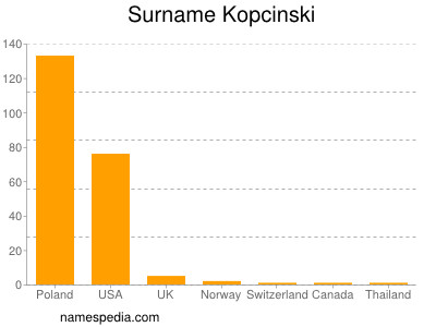 Surname Kopcinski