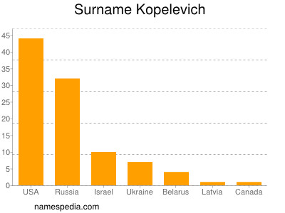 Surname Kopelevich