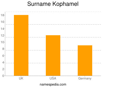 Surname Kophamel