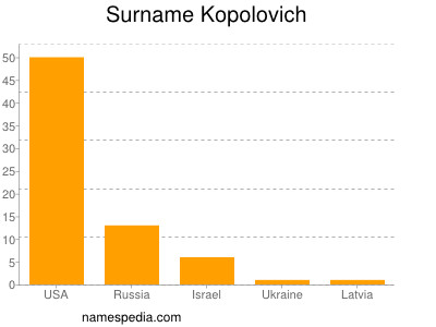 Surname Kopolovich