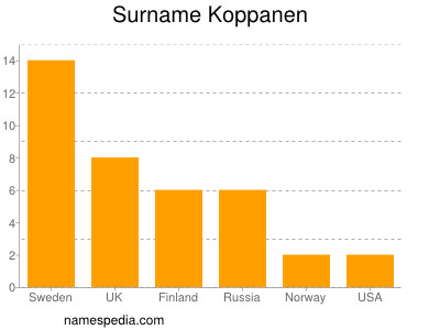 Surname Koppanen