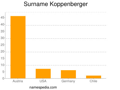 Surname Koppenberger
