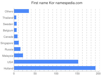 Given name Kor