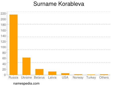 Surname Korableva