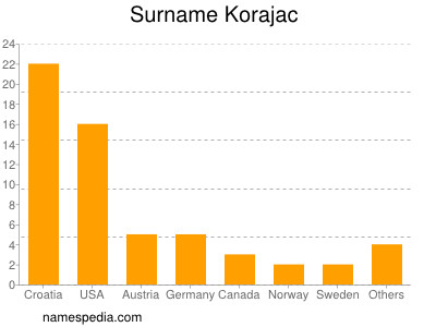 Surname Korajac
