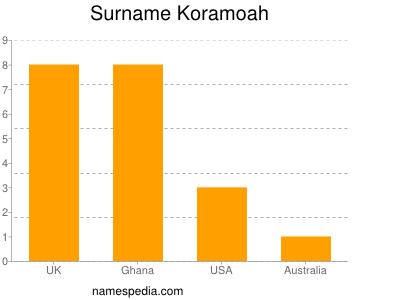 Surname Koramoah