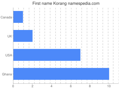 Given name Korang